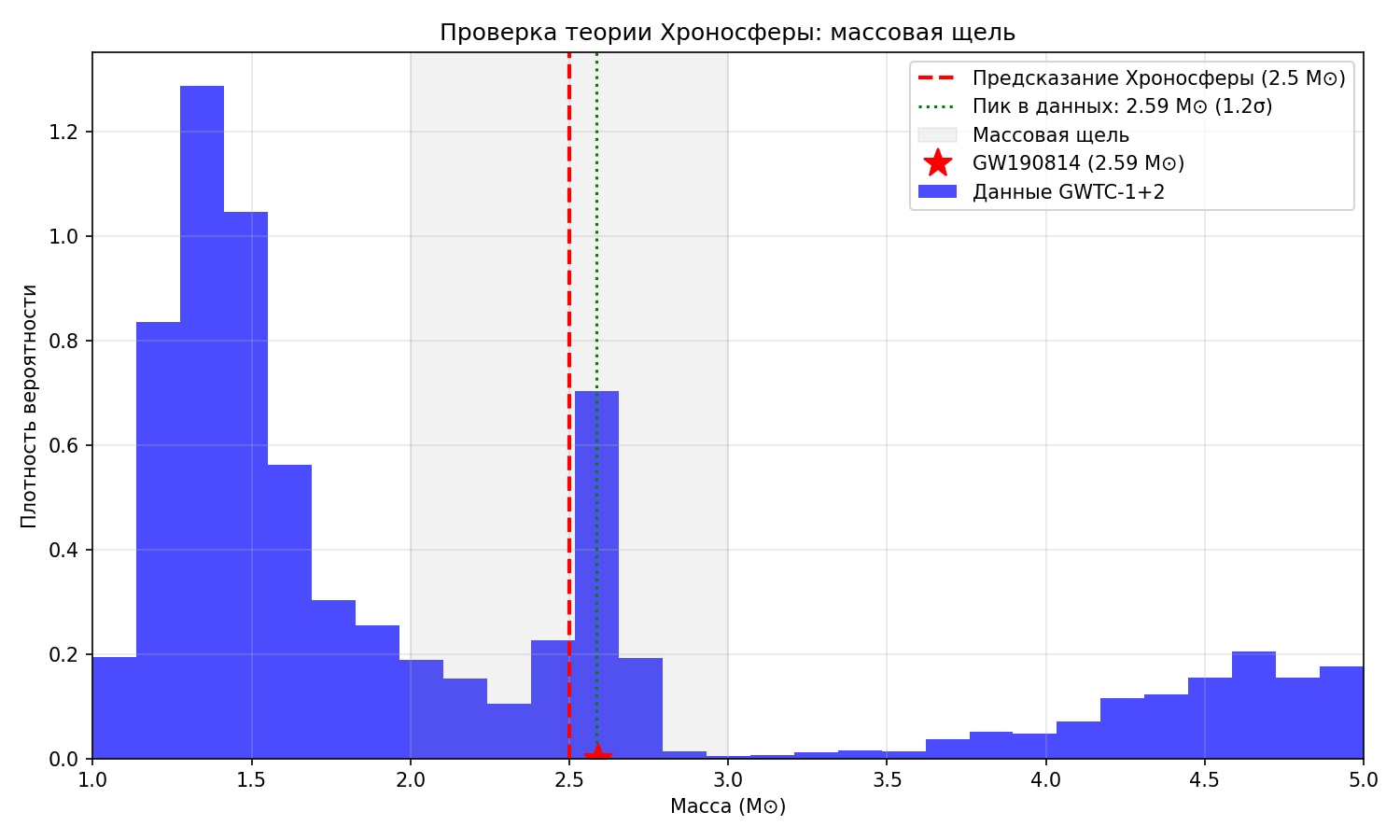 Массовая щель и предсказание Хроносферы
